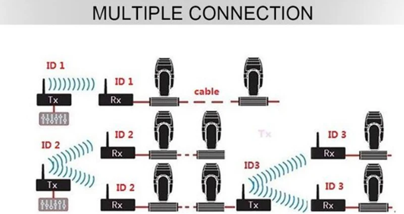 DMX512 DMX Dfi DJ беспроводной системный приемник или передатчик 2,4G для светодиодный светильник 400 м контроль