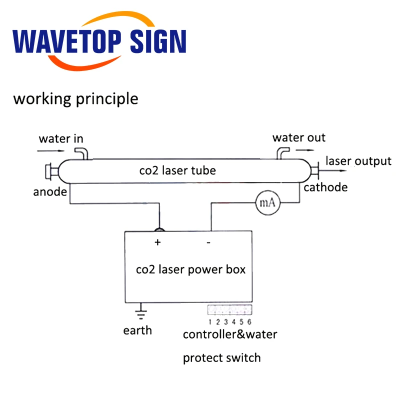 WaveTopSign Reci W2 90 Вт-100 Вт CO2 лазерная трубка длиной 1200 мм диаметр 80 мм для лазерной гравировки и резки S2 Z2