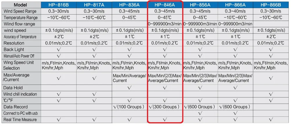 HoldPeak HP-846A цифровой анемометр счетчик Анемометр объема воздуха ручной с регистратором данных и чехол для переноски