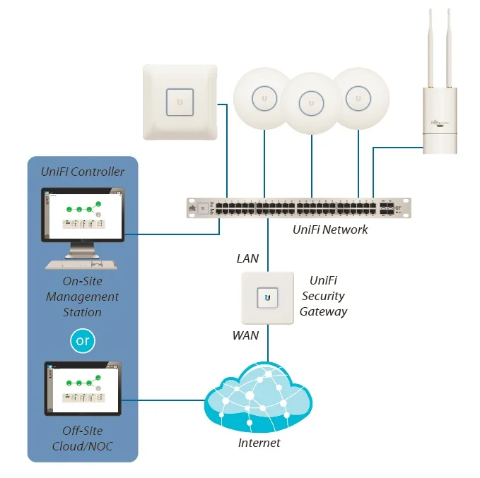 Ubiquiti UniFi шлюз безопасности брандмауэр USG 1WAN 2LAN в связи с регулируемым 3x10/100/1000 Мбит/с