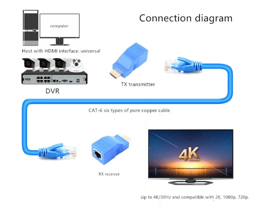 HDMI удлинитель передатчика TX/RX V1.4 HD 30M 4K 1080P по Cat5e CAT6 RJ45 Ethernet кабель для ТВ DVD