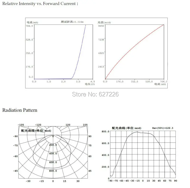 Radiation Pattern