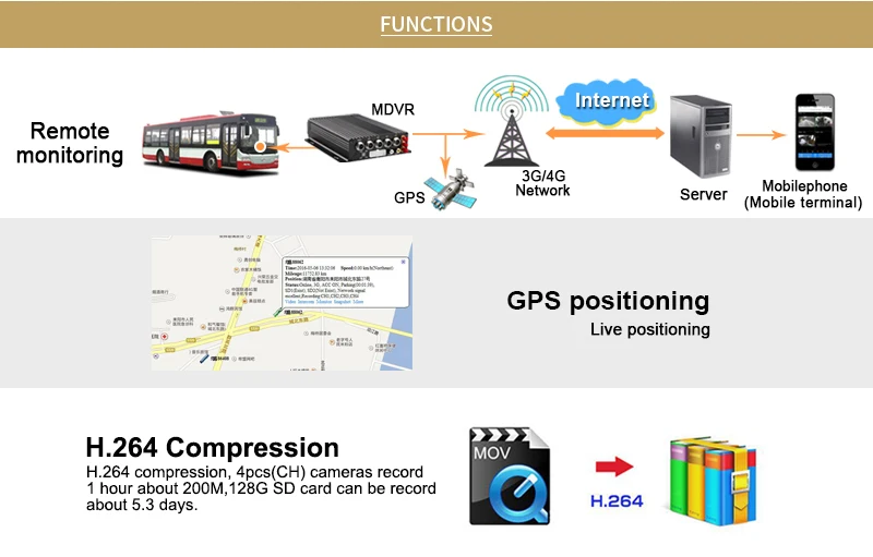 AHD 1080 P 4 г Wi-Fi Автомобильный видеорегистратор G-Сенсор SD карты MDVR Поддержка iPhone Android Phone ПК видео в режиме реального времени Мониторы GPS трек