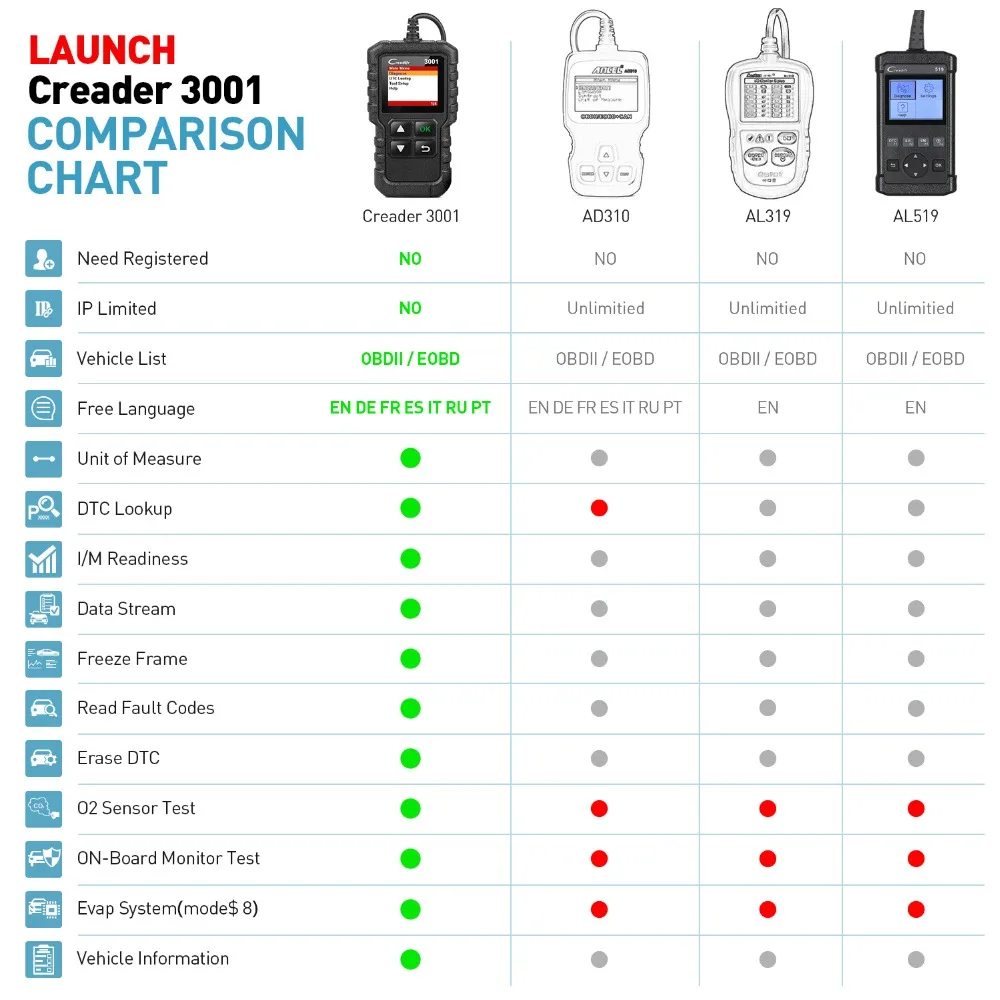 Старт CR3001 сканер Поддержка полный OBDII/EOBD(система бортовой диагностики, функция Creader V+ ELM327 OBD2 диагностический инструмент как AL519/AL319/OM123 на русском языке