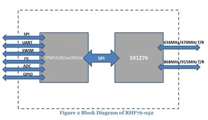 SX1276 SX1278 LoRa модуль RHF76-052 RHF78-052 LoRaWAN узел модуль интегрирован STM32 433/470 MHZ 868/915 MHZ низкой Мощность междугородние