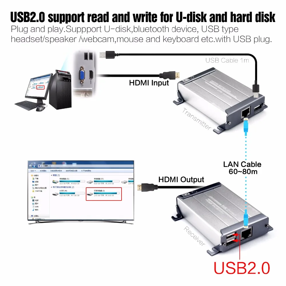Квм удлинитель MiraBox Poe HDMI USB без задержки 60 80 м квм через rj45 кабель Ethernet Cat5e/6 с