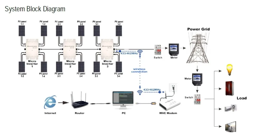 Водонепроницаемый IP65 WVC1200 Солнечная Сетка галстук микро инвертор инверсор 1200 Вт для на сетке солнечной энергии системы дома