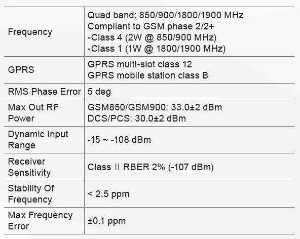 GSM Specifications