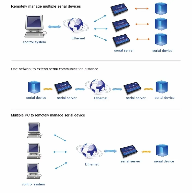 USR-N540 четырех последовательных портов сетевой конвертер/последовательный к Ethernet LAN сервер с заказной веб-странице