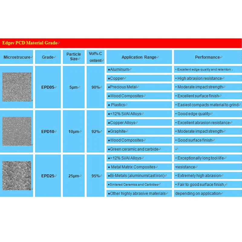 EDGEV 2 шт. полное лицо на одной стороне PCD Топ вставки RNGN0603 RNGN0903 RNGN0904 RNGN1203 RNGN1204 алмазные круглые токарные инструменты