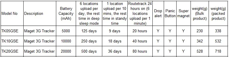 KINGNEED TK05GSE 3g gps трекер WCDMA портативный магнитный беспроводной автомобильный контейнер для транспортных средств sos отслеживающий локатор устройство приложение