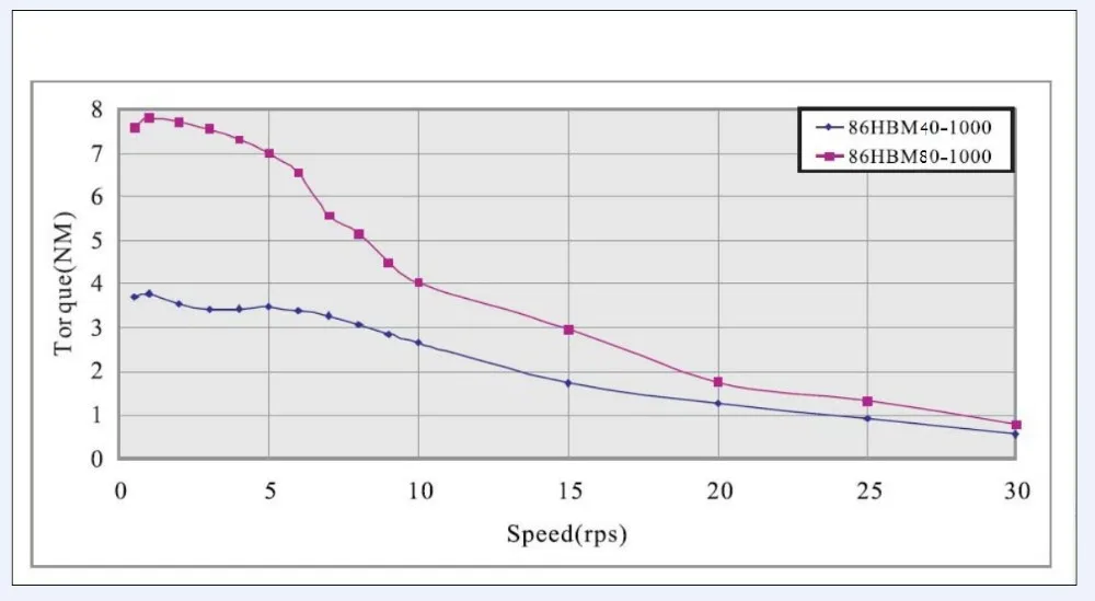 Leadshine легкий Серводвигатель CL86H и NEMA 34 Серводвигатель 86CME45 набор выход 4NM с 1000 кодировщиком ЧПУ система замкнутого контура