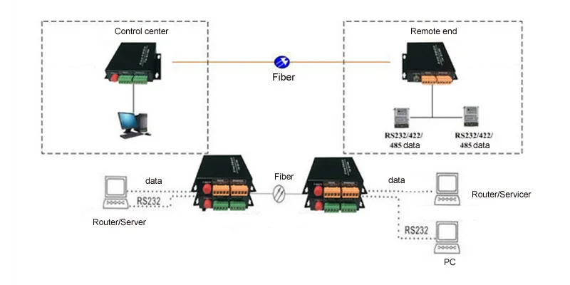 Высокое качество цифровой оптический Волокно media Конвертеры двунаправленный RS485/422/232 данных по Волокно 1 пара