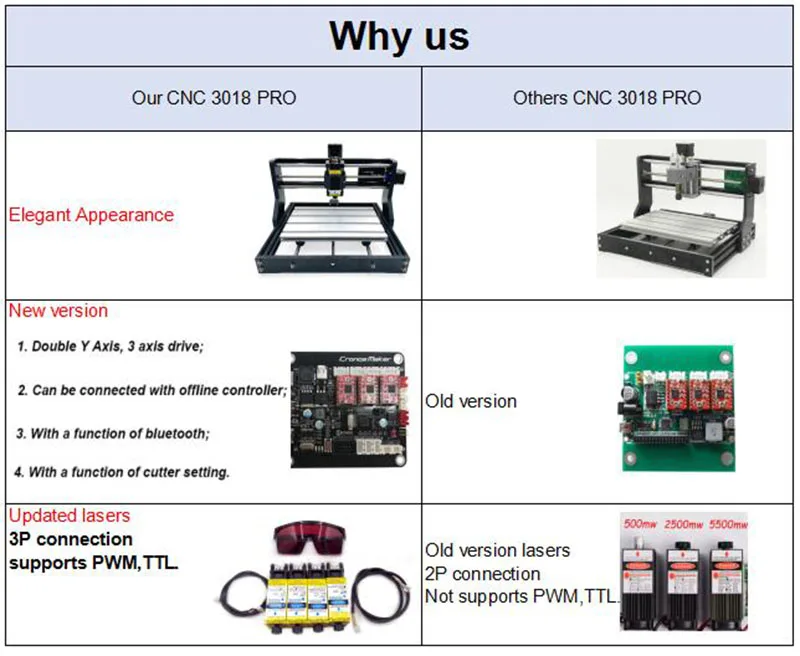 Модернизированный DIY фрезерный станок с ЧПУ 3018 PRO 500 MW/2500 MW/5500 MW 15 W CNC лазерный гравер с GRBL программным обеспечением