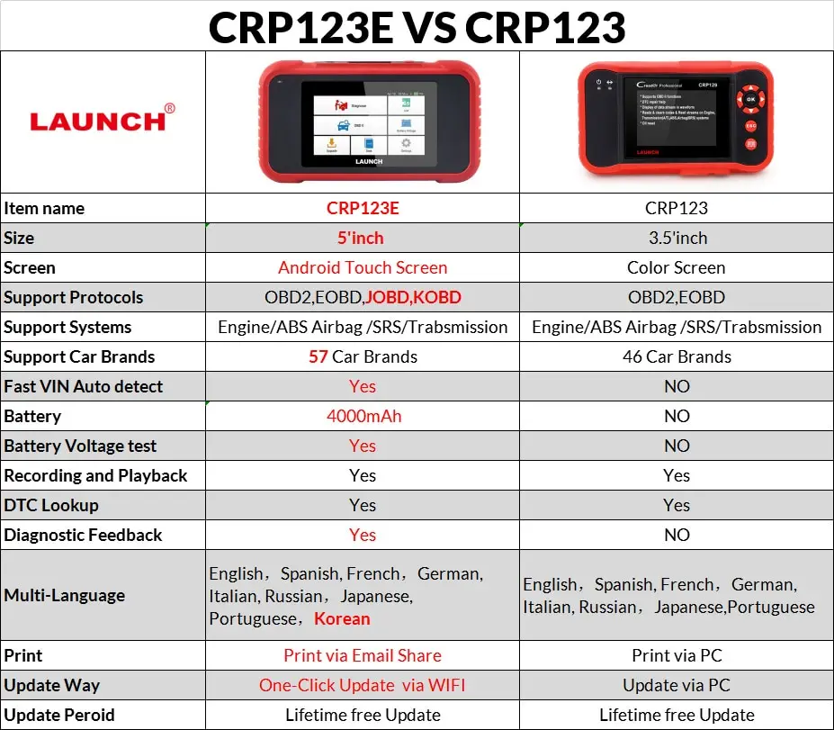 LAUNCH X431 CRP123E OBD2 кодовый считыватель для двигателя ABS воздушная подушка SRS Трансмиссия коннектор для прибора бортовой диагностики обновление онлайн срок службы