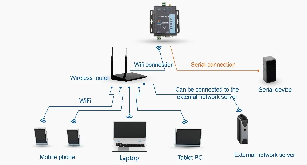 Последовательный порт RS485 RS232 к wifi конвертер устройство сервера USR-W600 функция часы собака(замена USR-wifi 232-604 USR-wifi 232-602