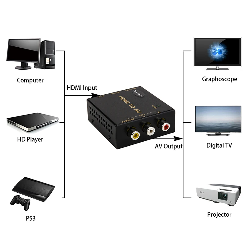 Mini HDMI К AV Video Converter Видео Поддержка 1080 P 3D для ПК чехол ноутбука PS4 PS3 ТВ STB VHS VCR Камера