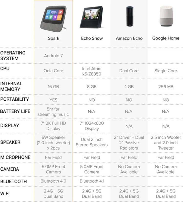 Android Интернет Альбумин человека сывороточный радио-google home-Alexa блютут говорители с 7 дюймов сенсорный экран 2K FHD Дисплей(Octa core, 2 Гб DDR3, 16 Гб флэш-памяти