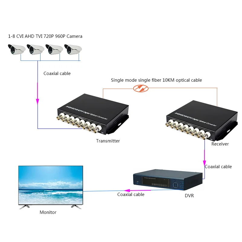 HD CVI AHD TVI 720P 960P 8CH Fiber Optic to BNC