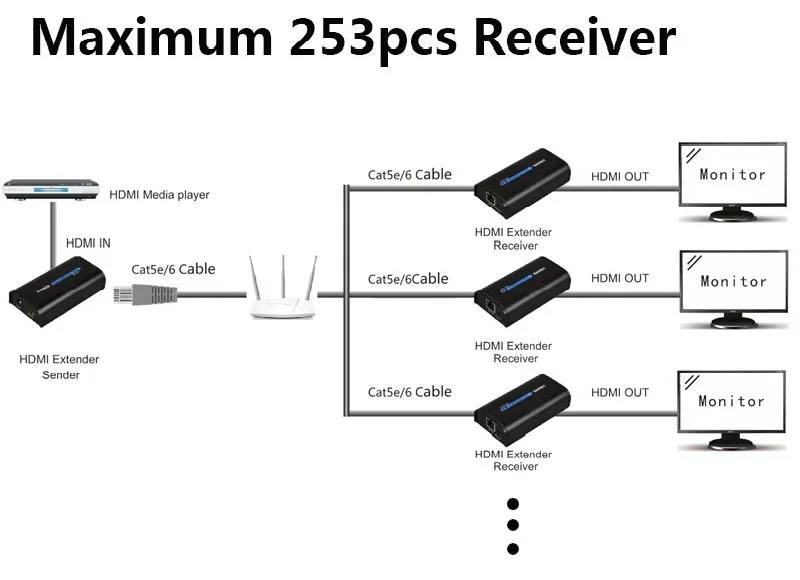 HSV373 HDMI LAN Extender Over TCP IP Via Cat5 5e 6 UTP STP Network Cable Rj45 Full HD HDMI Ethernet Transmitter and Receiver 38)