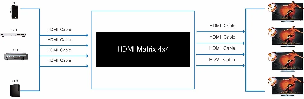 HDMI матричный 4x4, HDMI матричный, 3D, 4 К x 2 К