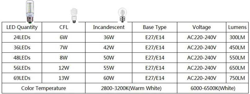 Светодиодный лампы кукурузы E27 E14 220V Светодиодный светильник SMD5730 мини умная ИС(интеграционная схема) Светодиодный светильник 24/36/48/56/69/72 светодиодный s люстра домашнее украшение