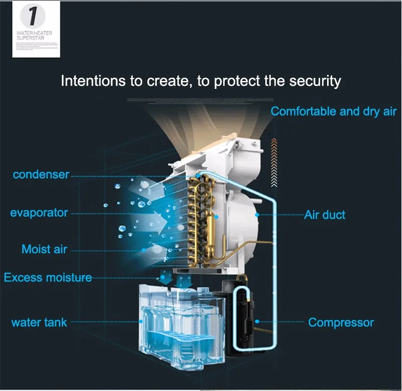 Сверхмощный безопасный эффективное визуальное окно уровня воды дизайн осушенный фильтрации воздуха устройств, работающих осушитель