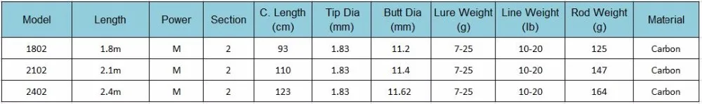 Умная спиннинговая удочка, 1,8 м, 2,1 м, 2,4 м, 2 секции, мощность м, наживка Carbono, удочка, приманка, вес 7-25 г, Canne A Peche