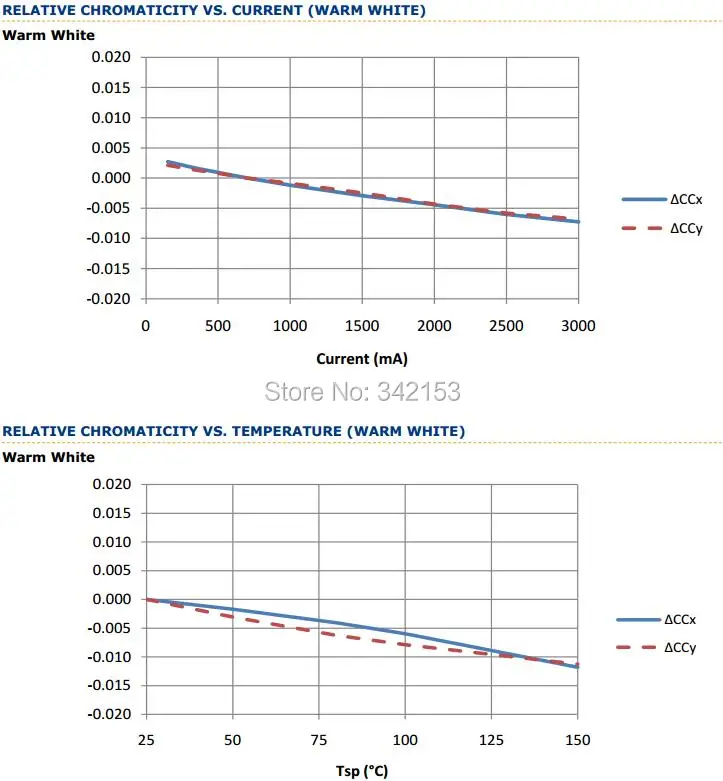 6-XlampXML Relative Chromaticity VS. Current