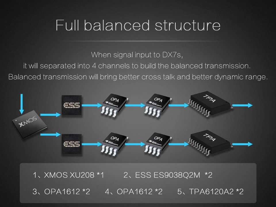 TOPPING DX7s 2* ES9038Q2M 32 бит/768 K DSD512 полный сбалансированный ЦАП и усилитель для наушников XMOS(XU208)+ OPA1612 USB/OPT/AES/коаксиальный вход