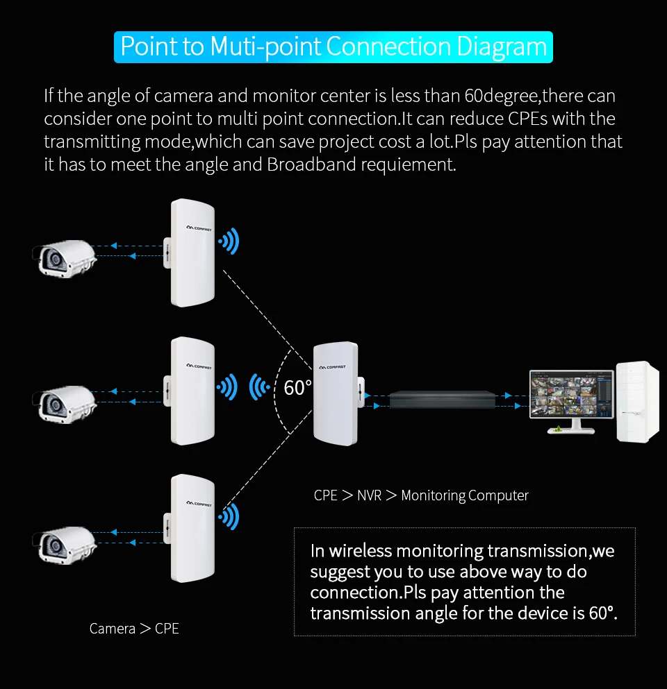 2 шт. 3 км Comfast CF-E113A открытый мини CPE Wi-Fi ретранслятор 5 ГГц 300 Мбит/с беспроводной Wi-Fi маршрутизатор AP расширитель мост Nano станция AP