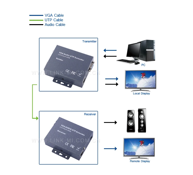LINK-MI VGA Аудио Видео 100 м по Cat5e/6 кабель utp удлинитель передатчик и приемник 1080 P расстояние до 328ft/100 м 3.5 мм стерео