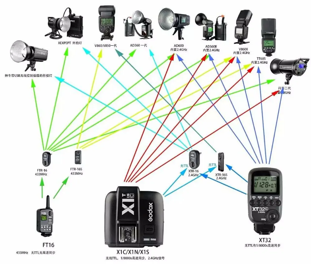 Godox xt32 E-TTL I-TTL Flash триггера 2.4 г Беспроводной для Canon Nikon tt685 V860 II V850 AD360 II AD180