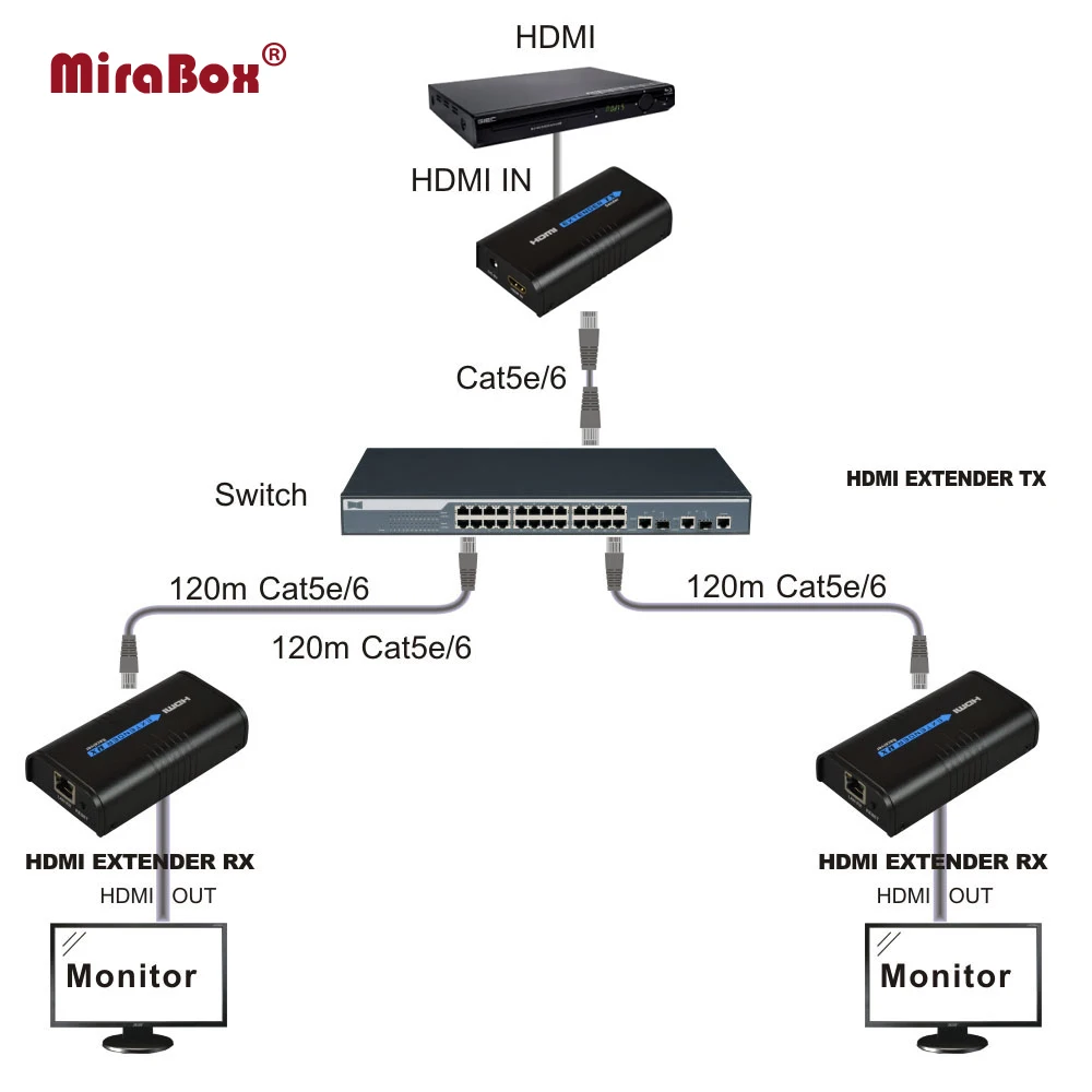 Mirabox HDMI Extender Over Lan Switch HDMI adapter Via Cat5 Cat5e Cat6 1 Sender 2 font