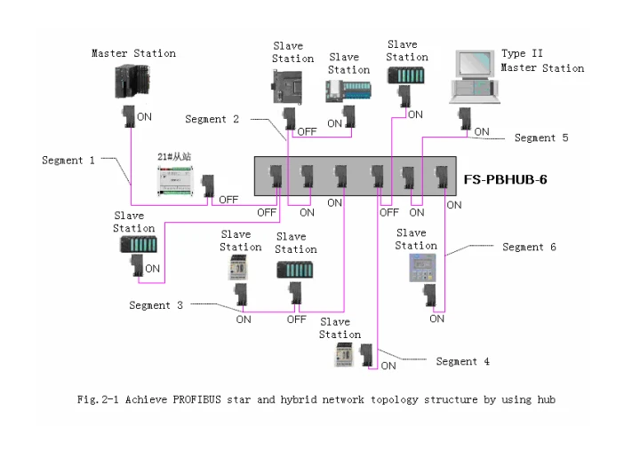 6-портовое изолированный PROFIBUS/MPI/PPI концентратор осуществления PROFIBUS типа "Звезда и гибридные топологии сети