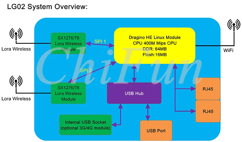 4G модуль EC25-AU/EC25-E/EC25-A+ OLG02 открытый двойные каналы LoRa IOT шлюзовый