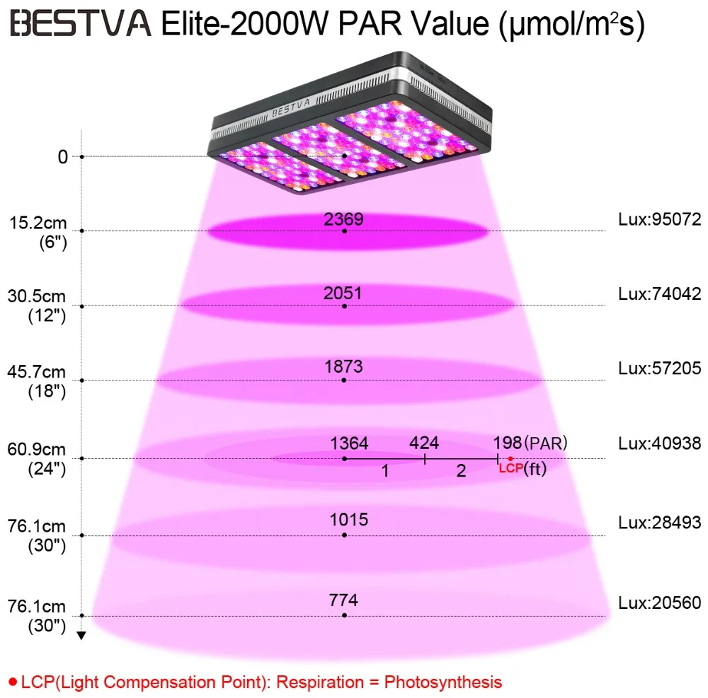 BestVA светодиодный светильник для выращивания Elite-2000W, полный спектр для комнатных растений, замененный 1400 Вт HPS светильник, режим цветения Вег, теплица, Гидропоника