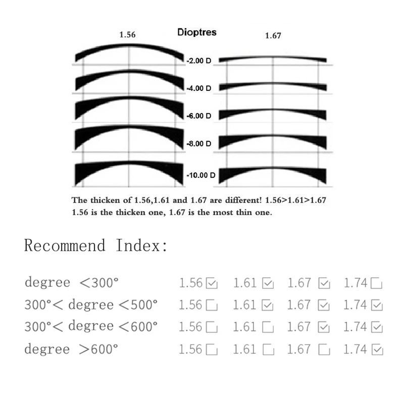 1,56 1,61 1,67 1,74 по рецепту CR-39 линзы из смолы Асферические стекла близорукость дальнозоркость Пресбиопия прогрессивные оптические линзы