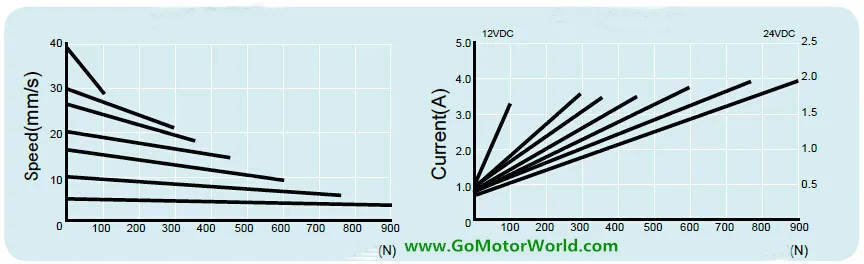 GoMotorWorld LA10 mini linear actuator current and speed.jpg