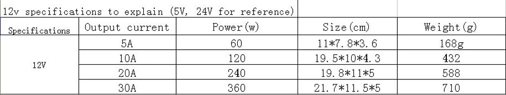 Высокое качество DC5V/12 V/24 V светодиодный Strio Питание адаптер трансформатор 5/10/20 Вт, 30 Вт, 40A постоянного тока выход Мощность с низким уровнем прибор для измерения напряжения драйвер