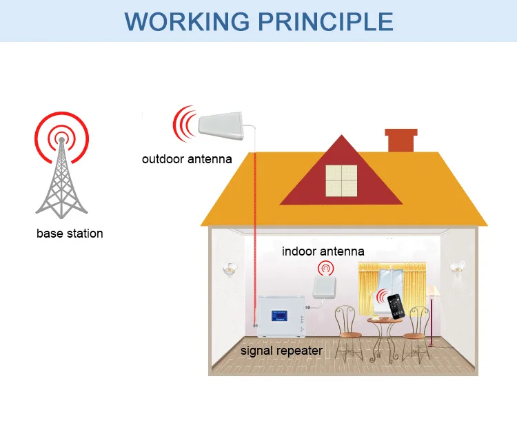 lintratek Tri Band Repeater 2G 3G 4G GSM 900mhz dcs 1800 WCDMA 2100MHz Усилитель Мобильный сотовый усилитель сигналов 900/1800/2100 4g усилитель сигнала репитер бустер репитер gsm интернет антена с усилителем усилитель