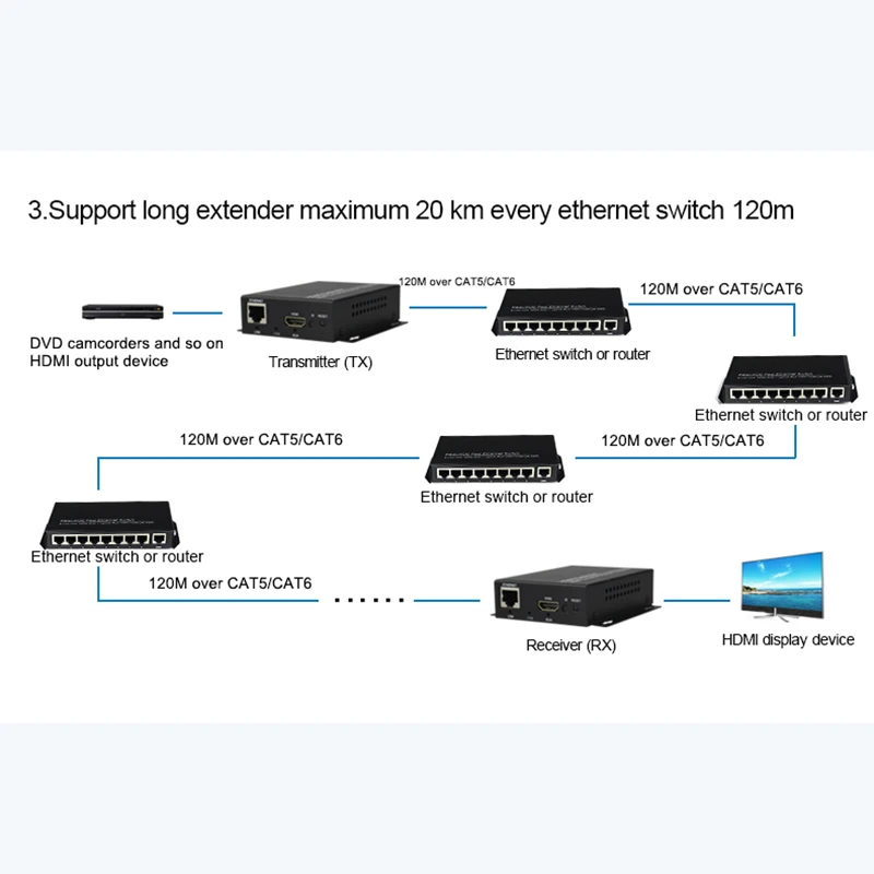 ИК удлинитель HDMI 120m по CAT5e/6 поддерживает один передатчик с несколькими