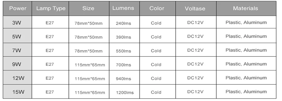 E27 светодиодный светильник 3 Вт 5 Вт 7 Вт DC 12 В светодиодный светильник 9 Вт 12 Вт 15 Вт лампада светодиодный Bombillas реальная мощность 12 вольт для кемпинга открытый светильник ing