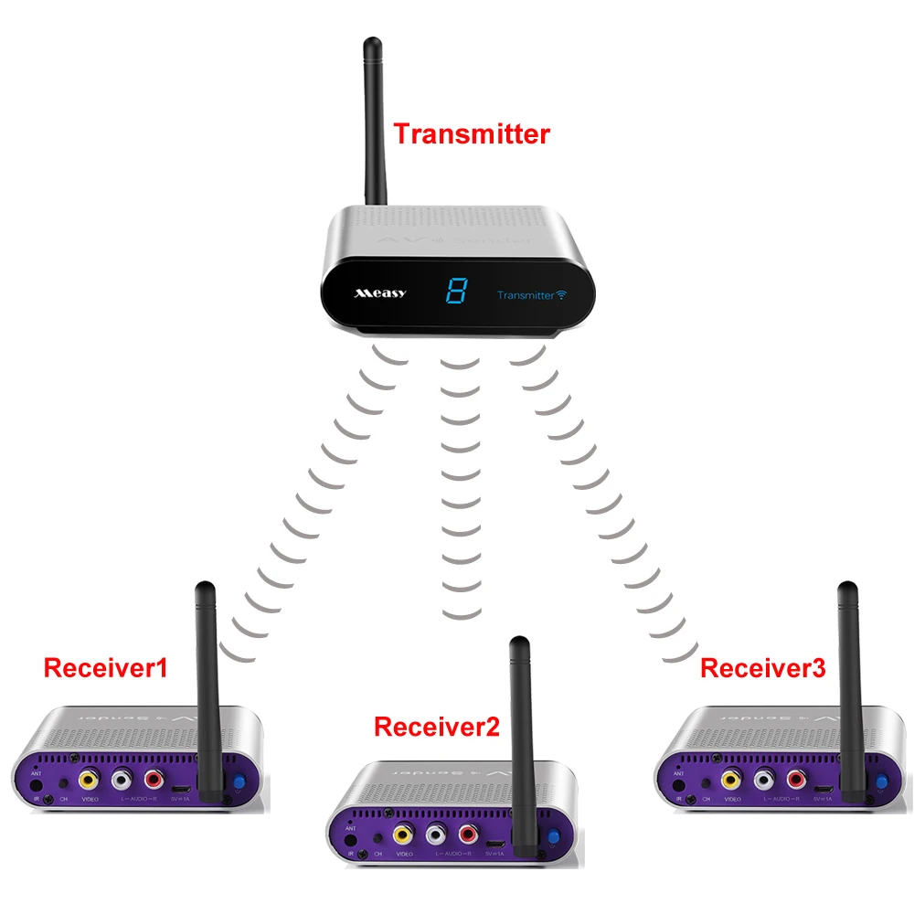 

measy av550 Hdmi Sender Video Av Sender Receiver Movie Av Sender Hdmi Wireless Av Sender 5.8 GHz RCA 1TX to 3RX