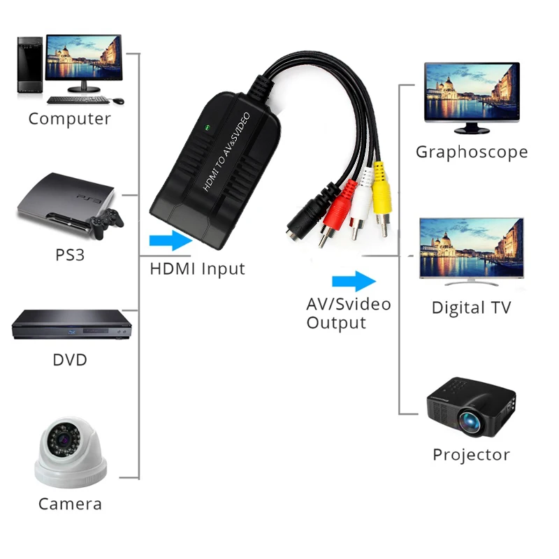 Convertisseur audio-vidéo HDMI vers RCA, adaptateur, prise en charge 1080P,  compatible PS3, PS4, R, L