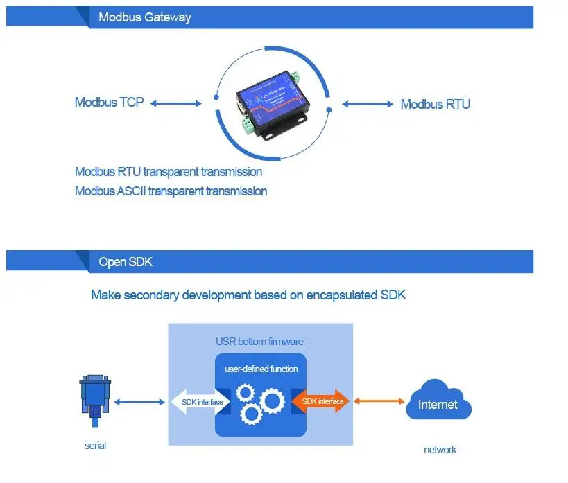 LPSECURITY USR-TCP232-410S RS232 RS485 к TCP/IP конвертер Ethernet серверами последовательных устройств Modbus к последовательным Ethernet DHCP DNS