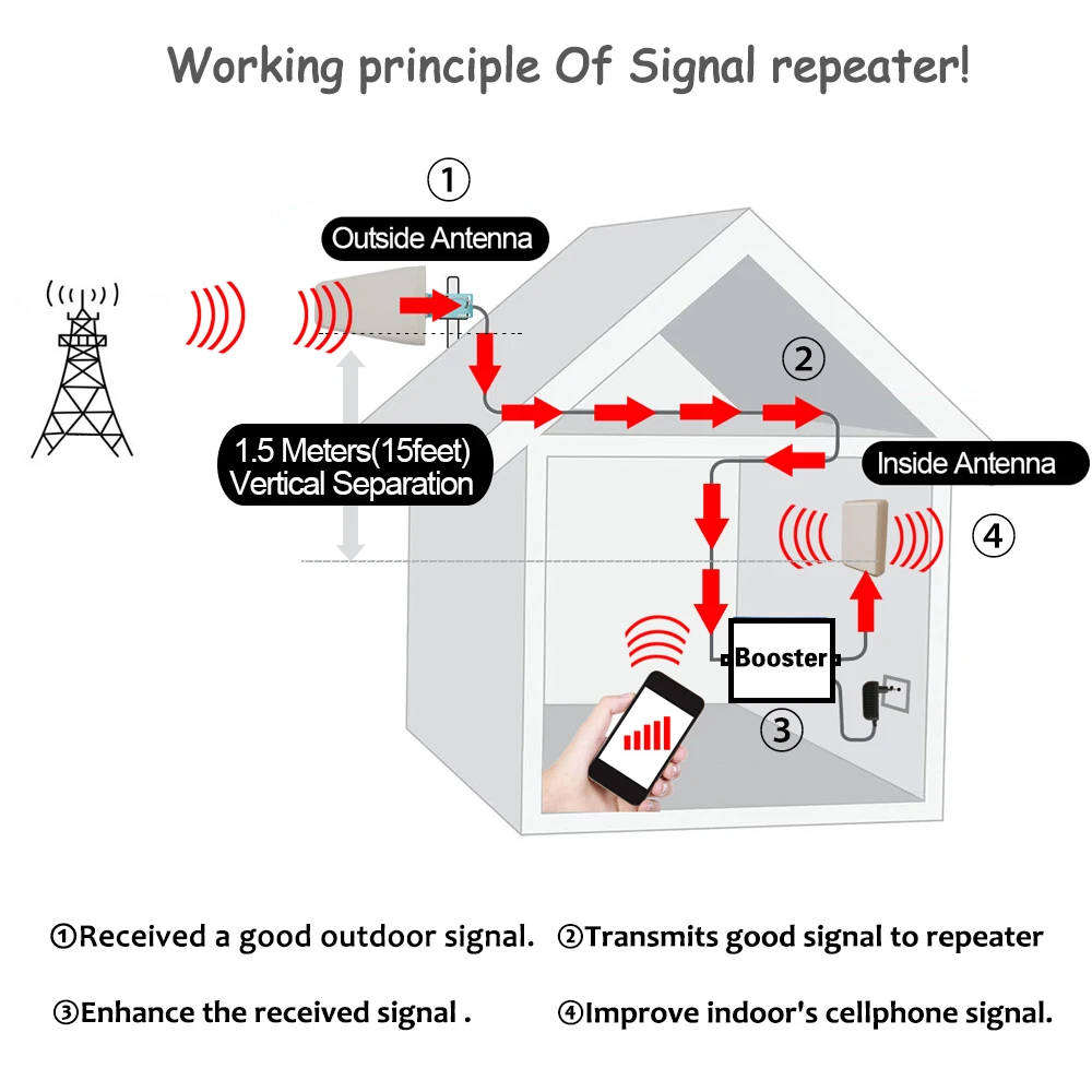 Walokcon набор усиления 65dB(LTE Band 1) 2100 UMTS Мобильный усилитель сигнала 3g(HSPA) WCDMA 2100MHz 3g UMTS Усилитель сотовой связи