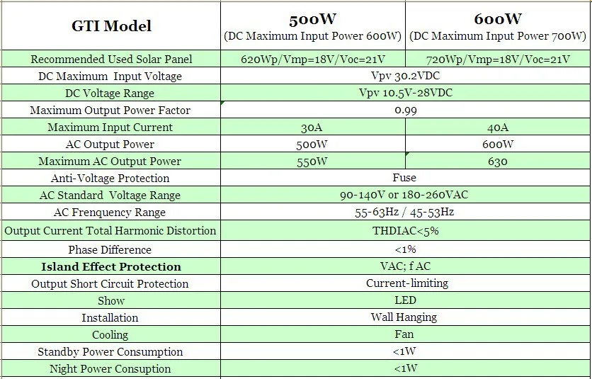 500 Вт MPPT сетка галстук микро инвертор 10,5-28 В постоянного тока до AC90-140V или 180-260 В на сетке инвертор 500 Вт Чистая синусоида выход