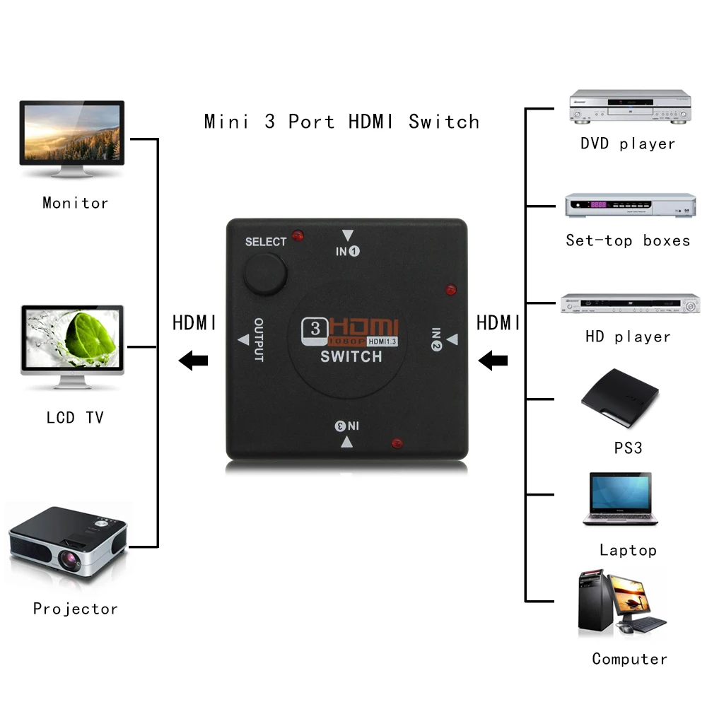 

Multimedia 3 input 1 Mini 3 HDMI 1.3 Switch Switcher Splitter Output Box HDMI Selector For XOBX 360 PS3 /PS4 Smart HDTV 1080P