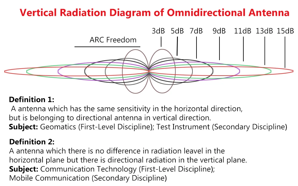 5 шт. 2,4 ГГц антенна wi-fi 5dBi Aerial SMA разъем 2,4 ГГц antena wi fi antenne 2,4 г для беспроводной маршрутизатор усилитель сигнала wi-fi